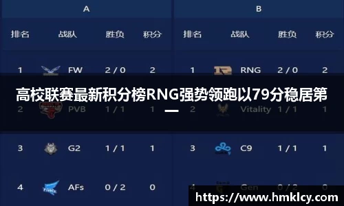 高校联赛最新积分榜RNG强势领跑以79分稳居第一